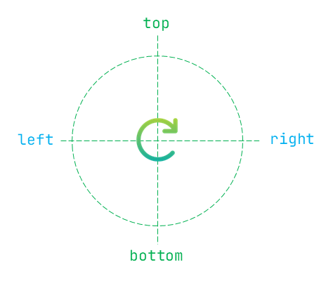 clockwise