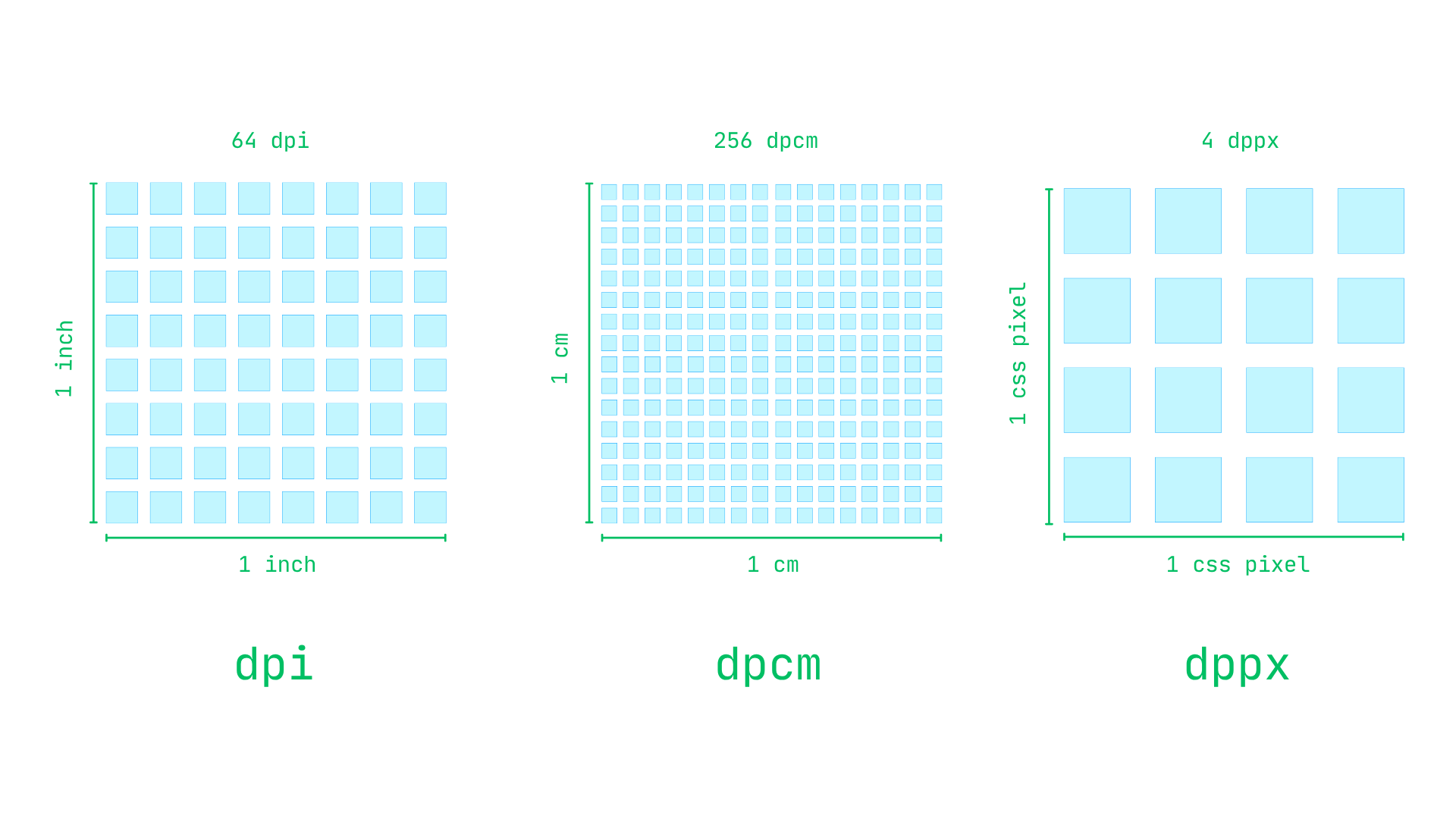 dpi-dpcm-dppx
